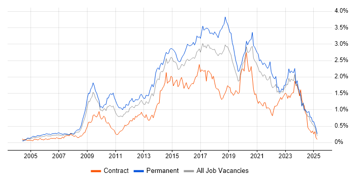 Job vacancy trend for Open Source in the South West