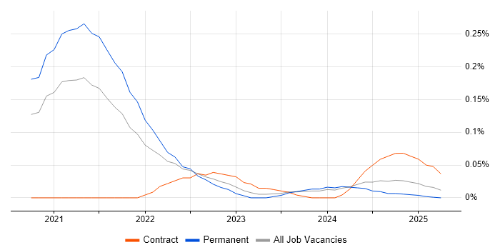 Job vacancy trend for OpenAI in the South West Job vacancy trend for OpenAI in the South West