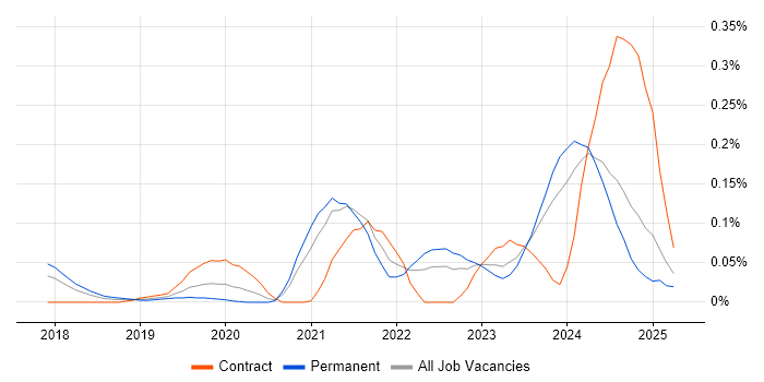 Job vacancy trend for OpenAPI in the South West Job vacancy trend for OpenAPI in the South West