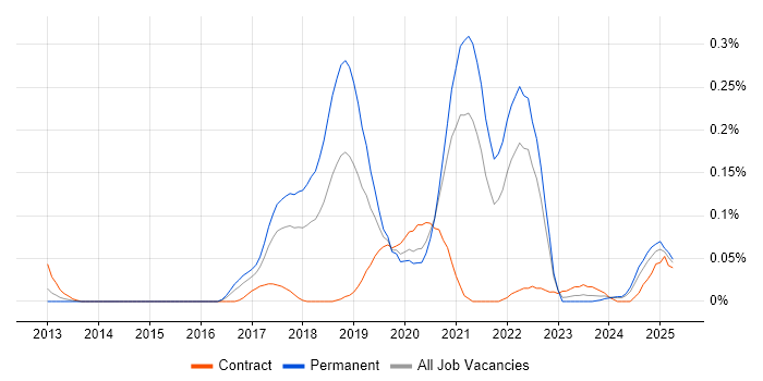 Job vacancy trend for OpenCV in the South West