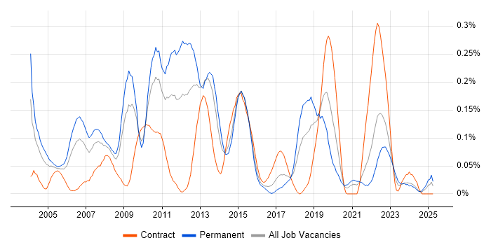 Job vacancy trend for OpenGL in the South West Job vacancy trend for OpenGL in the South West