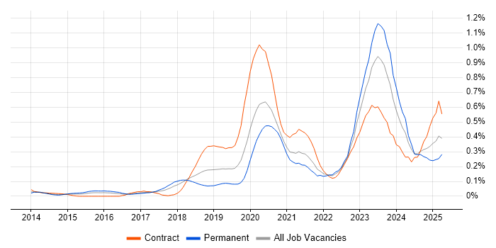 Job vacancy trend for OpenID in the South West Job vacancy trend for OpenID in the South West
