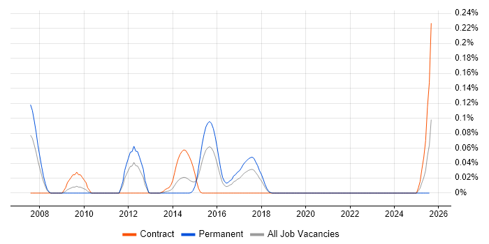 Job vacancy trend for OpenMP in the South West Job vacancy trend for OpenMP in the South West