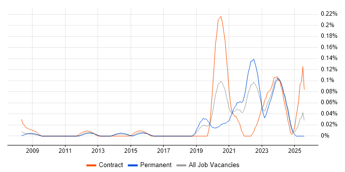 Job vacancy trend for Openreach in the South West
