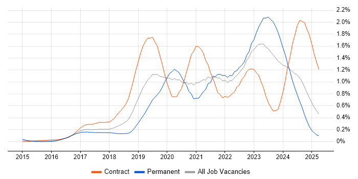 Job vacancy trend for OpenShift in the South West