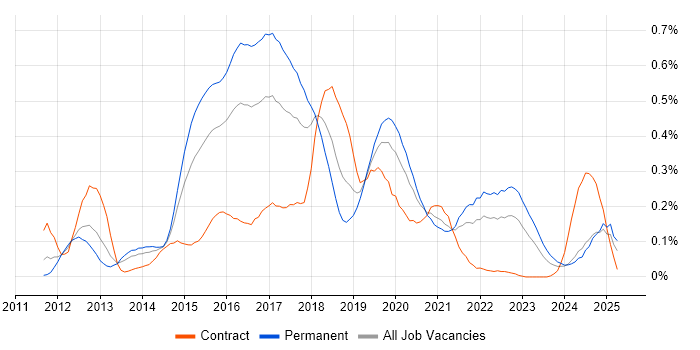 Job vacancy trend for OpenStack in the South West Job vacancy trend for OpenStack in the South West