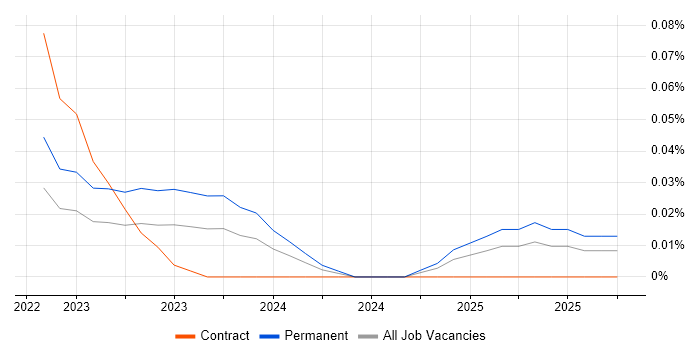 OpenTelemetry job vacancy trend in the South West