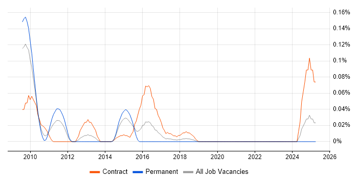 Job vacancy trend for OpenText VIM for SAP in the South West