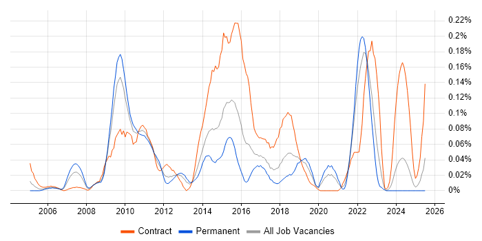 Job vacancy trend for OpenText in the South West