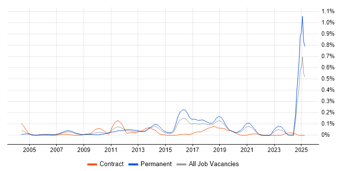 Job vacancy trend for OpenUP in the South West Job vacancy trend for OpenUP in the South West