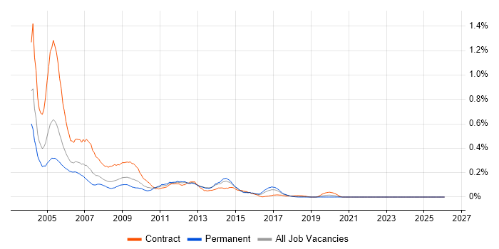 OpenView job vacancy trend in the South West