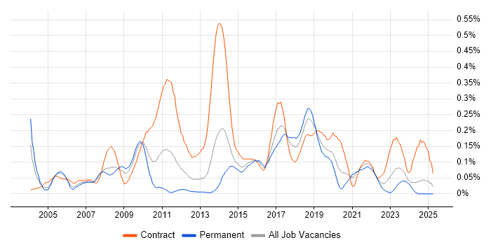 Job vacancy trend for Operational Acceptance Testing in the South West