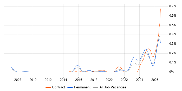 Operational Resilience job vacancy trend in the South West