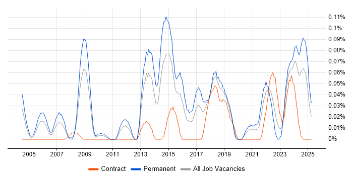 Job vacancy trend for Operational Security Manager in the South West Job vacancy trend for Operational Security Manager in the South West