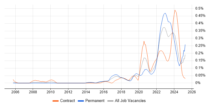 Job vacancy trend for Operational Technology in the South West