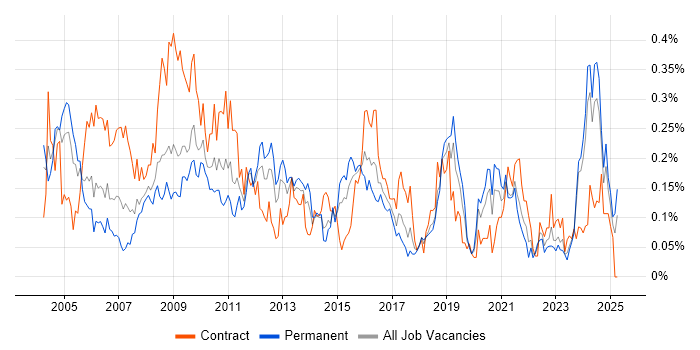 Job vacancy trend for Operations Analyst in the South West Job vacancy trend for Operations Analyst in the South West