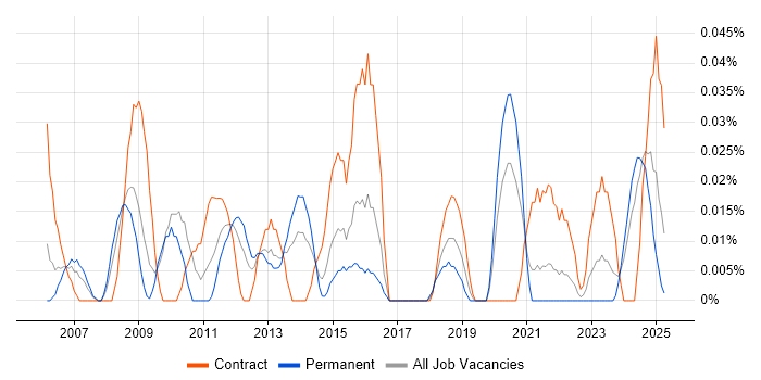 Job vacancy trend for Operations Consultant in the South West Job vacancy trend for Operations Consultant in the South West