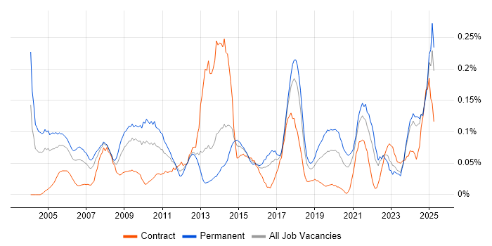 Job vacancy trend for Operations Management in the South West Job vacancy trend for Operations Management in the South West