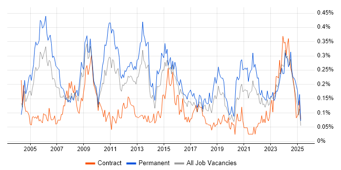 Job vacancy trend for Operations Manager in the South West