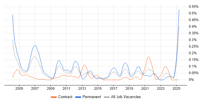 Job vacancy trend for Operations Research in the South West Job vacancy trend for Operations Research in the South West