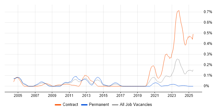 Job vacancy trend for OPNET in the South West