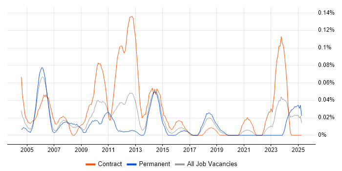 Job vacancy trend for Optimisation Engineer in the South West Job vacancy trend for Optimisation Engineer in the South West