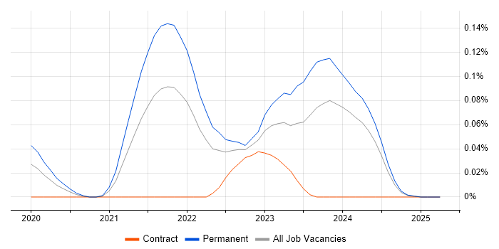 Job vacancy trend for Optimizely in the South West Job vacancy trend for Optimizely in the South West
