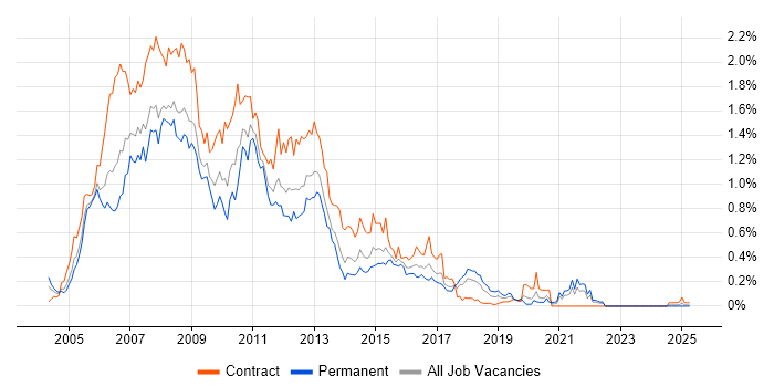 Job vacancy trend for Oracle Database 10g in the South West Job vacancy trend for Oracle Database 10g in the South West