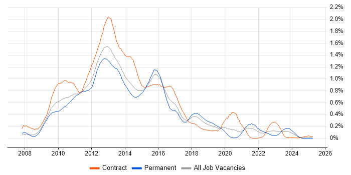 Job vacancy trend for Oracle Database 11g in the South West Job vacancy trend for Oracle Database 11g in the South West