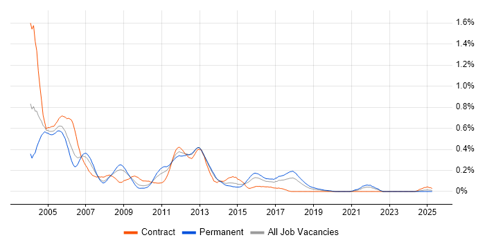 Job vacancy trend for Oracle 11i in the South West Job vacancy trend for Oracle 11i in the South West