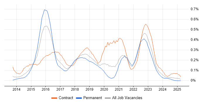 Job vacancy trend for Oracle Database 12c in the South West Job vacancy trend for Oracle Database 12c in the South West