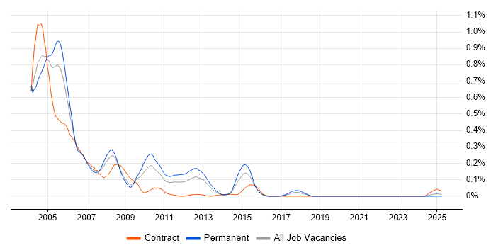 Job vacancy trend for Oracle8/8i Database in the South West Job vacancy trend for Oracle8/8i Database in the South West