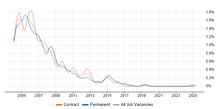 Job vacancy trend for Oracle9i Database in the South West Job vacancy trend for Oracle9i Database in the South West
