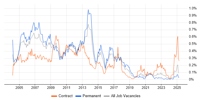 Job vacancy trend for Oracle Analyst in the South West Job vacancy trend for Oracle Analyst in the South West