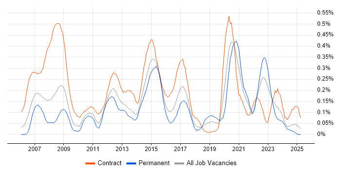 Job vacancy trend for Oracle APEX in the South West