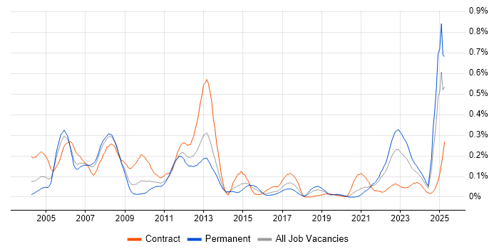 Job vacancy trend for Oracle Application Server in the South West