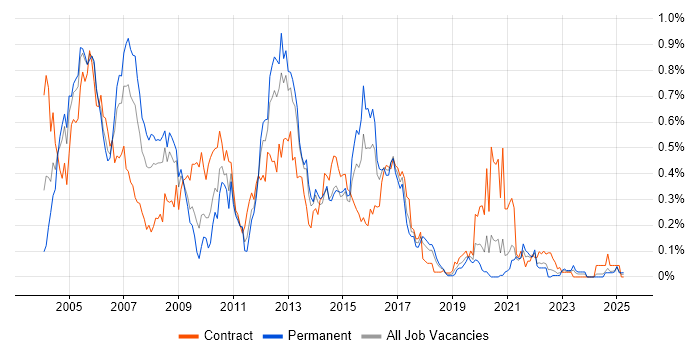 Job vacancy trend for Oracle Applications in the South West Job vacancy trend for Oracle Applications in the South West