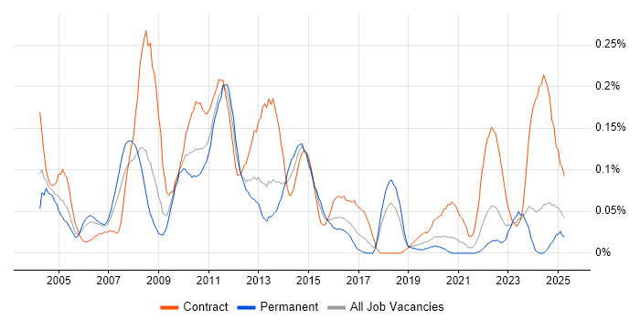 Job vacancy trend for Oracle Architect in the South West