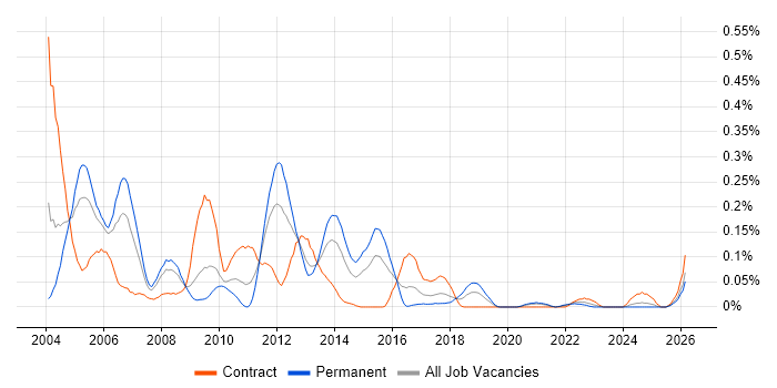 Oracle Assets job vacancy trend in the South West