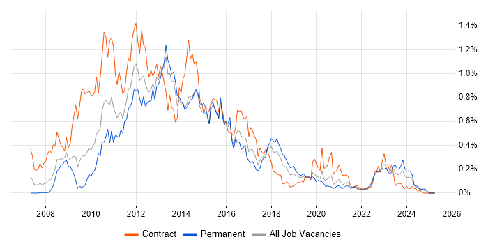 Job vacancy trend for Oracle BI EE in the South West Job vacancy trend for Oracle BI EE in the South West