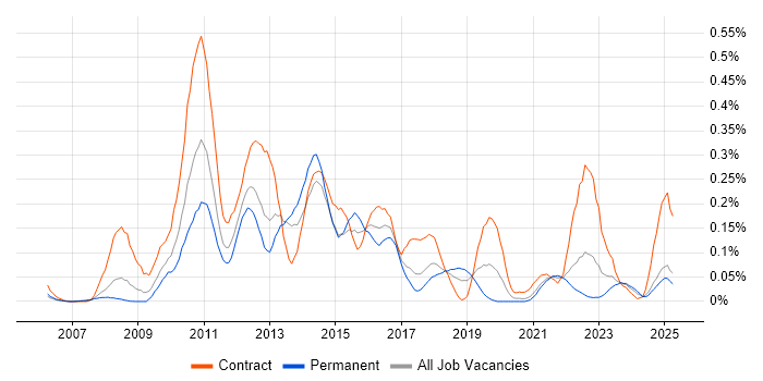 Job vacancy trend for Oracle BI Publisher in the South West