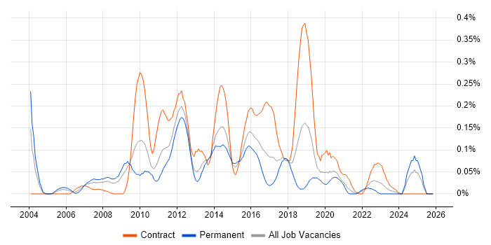Oracle BPM job vacancy trend in the South West