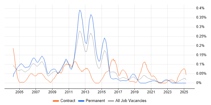 Job vacancy trend for Oracle Cash Management in the South West Job vacancy trend for Oracle Cash Management in the South West
