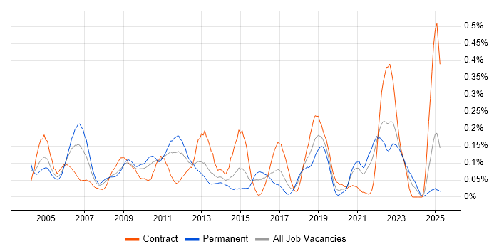 Job vacancy trend for Oracle Certification in the South West