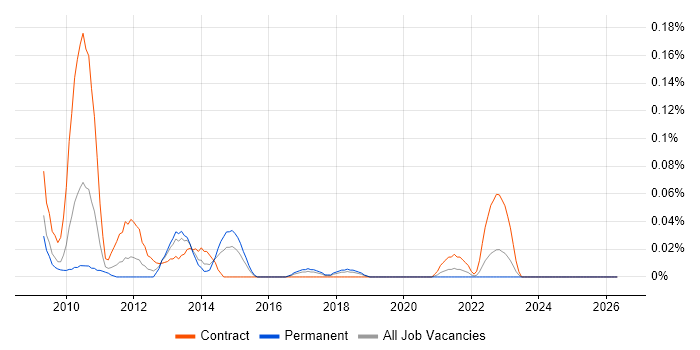Oracle Coherence job vacancy trend in the South West