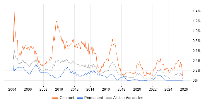 Oracle Consultant job vacancy trend in the South West