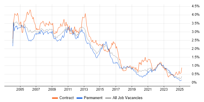 Job vacancy trend for Oracle Database in the South West Job vacancy trend for Oracle Database in the South West