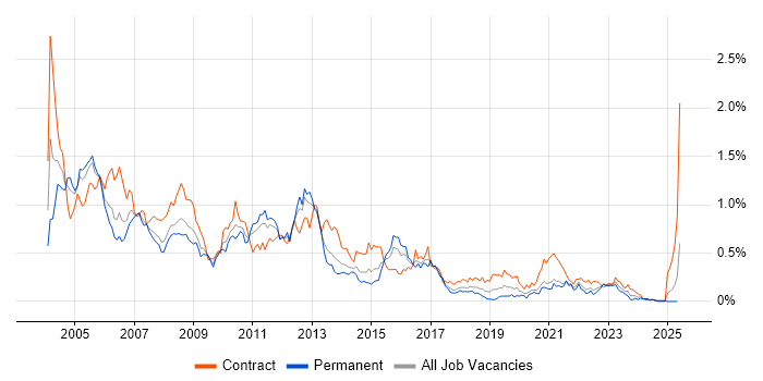 Job vacancy trend for Oracle DBA in the South West Job vacancy trend for Oracle DBA in the South West