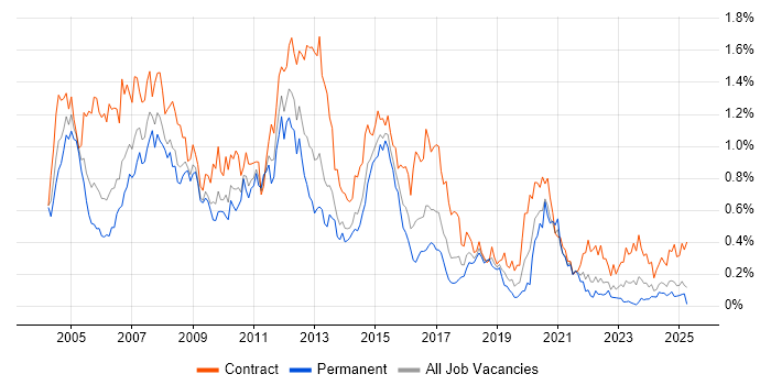Job vacancy trend for Oracle Developer in the South West Job vacancy trend for Oracle Developer in the South West