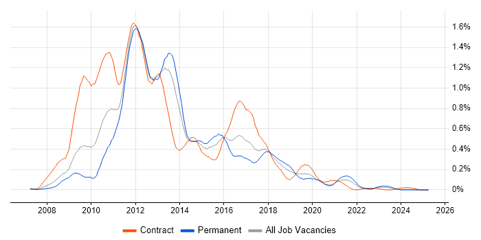 Job vacancy trend for Oracle EBS R12 in the South West